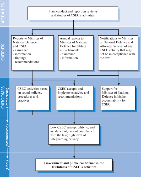 Annex A: Commissioner's Office Review Program — Logic Model