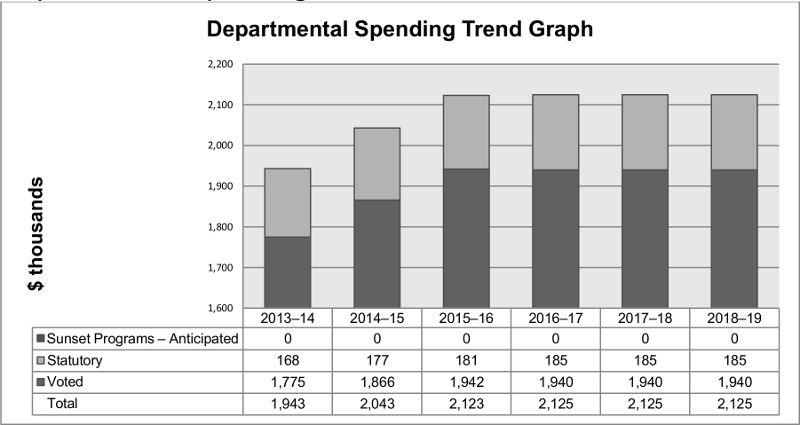 Departmental Spending Trend