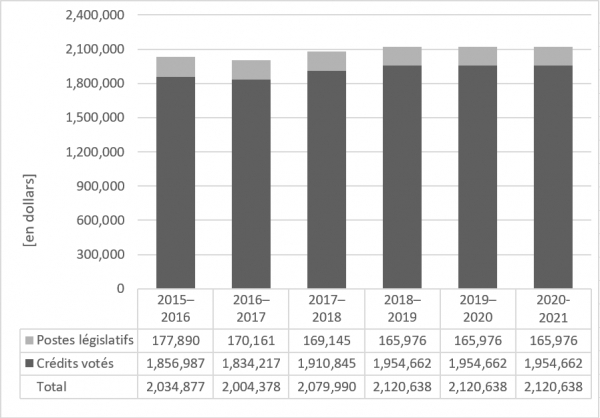 Graphique des tendances relatives aux dépenses du Ministère