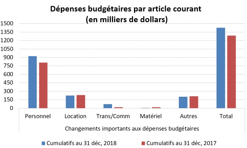 Dépenses budgétaires du Bureau par article courant